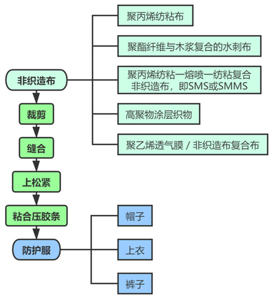 防護服制作工序