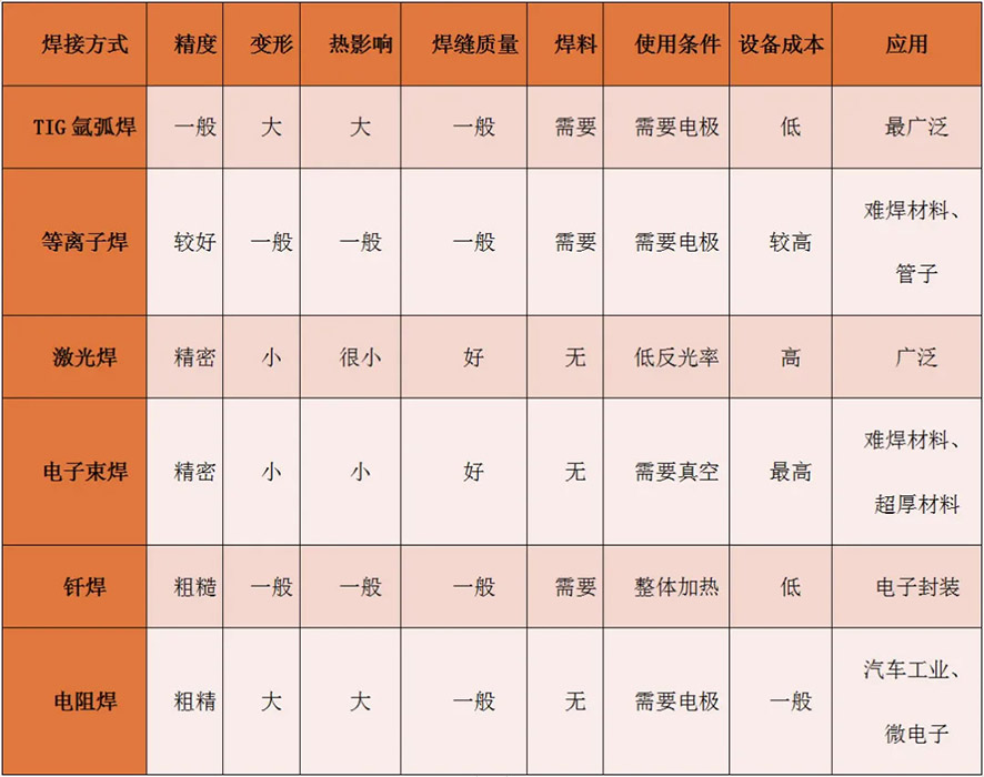 焊接方式，焊接方式有哪些？