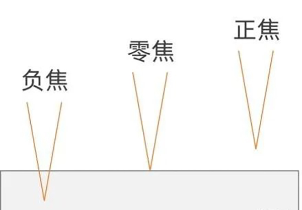 激光焦點位置對切割效果到底多重要，一文讀懂