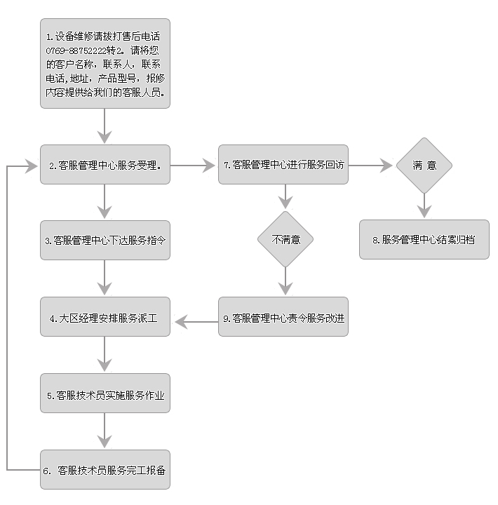 報(bào)障流程.jpg