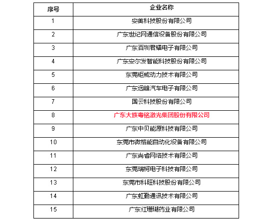 厲害了！大族粵銘集團成功入選松山湖“倍增計劃”首批試點企業