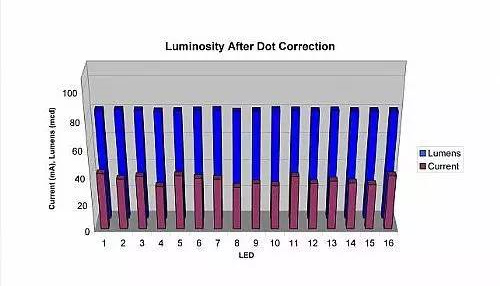 像點修正后的LED亮度和順向電流直方圖