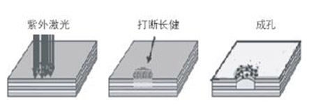 順序工序鉆孔的原理